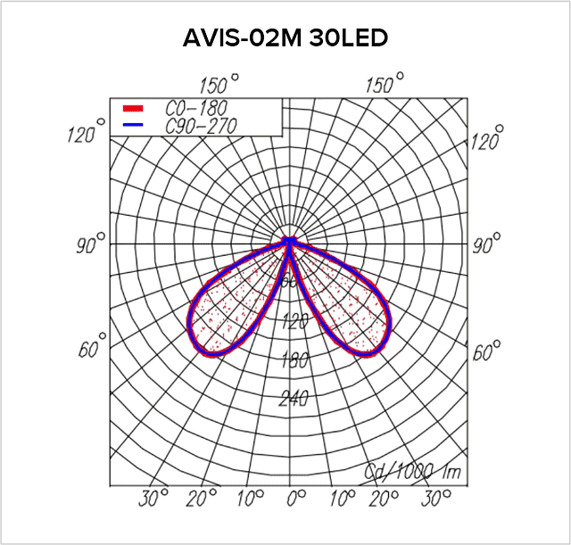 Date fotometrice AVIS-02M-30LED