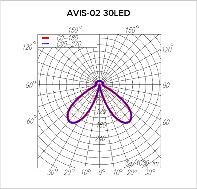 Date fotometrice AVIS-02-30LED