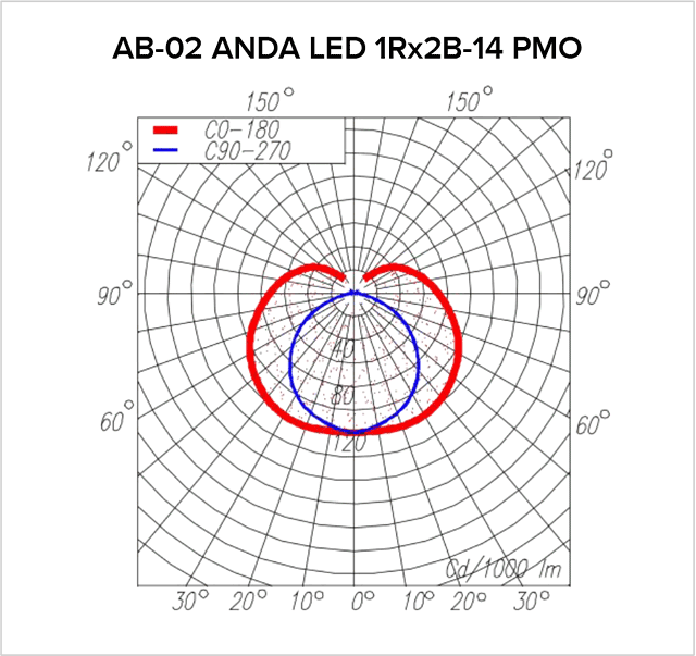 Date fotometrie ANDA-02-LED