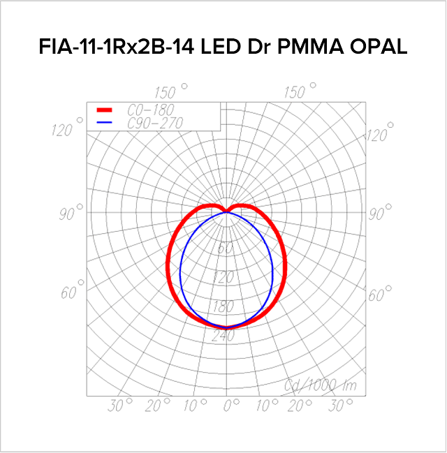 Date fotometrice FIA-11 LED