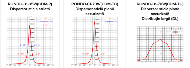 Date fotometrice RONDO-01