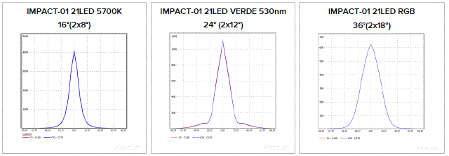 Date fotometrice IMPACT-01 LED